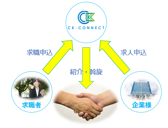 Ck Connect職業紹介